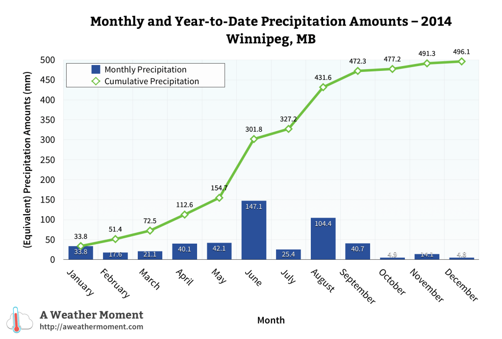 Monthly & year-to-date precipitation amounts for 2014 in Winnipeg, MB