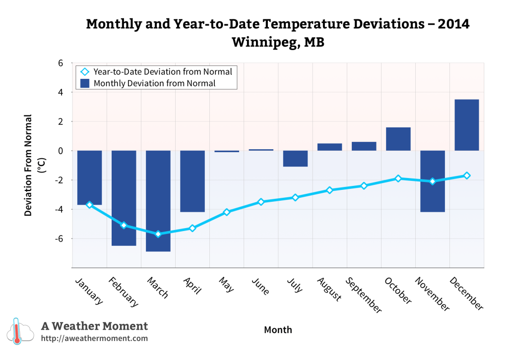 Monthly & year-to-date temperature deviations for 2014 in Winnipeg, MB