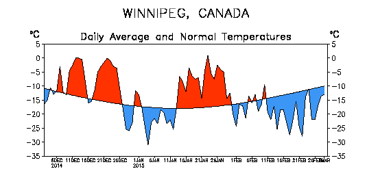 Daily temperature anomalies this winter (source)