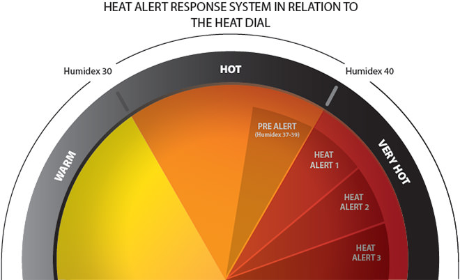 Manitoba Health – Heat Alert Response System in Relation to the Heat Dial