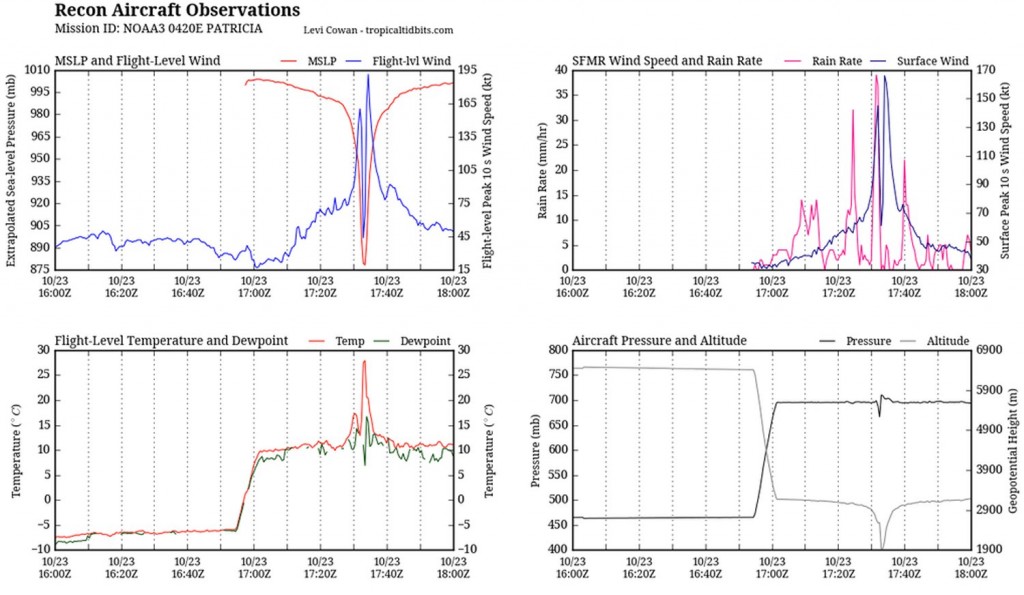 Aircraft data collected Friday morning from the Hurricane Hunters. To note is the top left graph which measured a very low extrapolated MSLP as well as the extremely high winds at aircraft level. In the bottom left graph it's also to note the steep rise in temperature (of about 15C in the eye - the result of subsiding air warming. (Source: @tropicaltidbits)