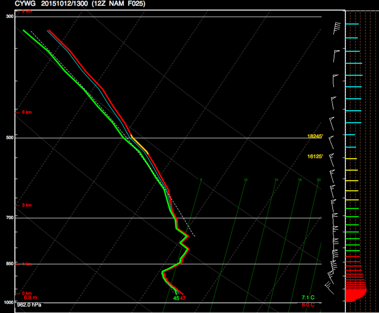 NAM forecast sounding for Winnipeg, valid 12Z October 12, 2015