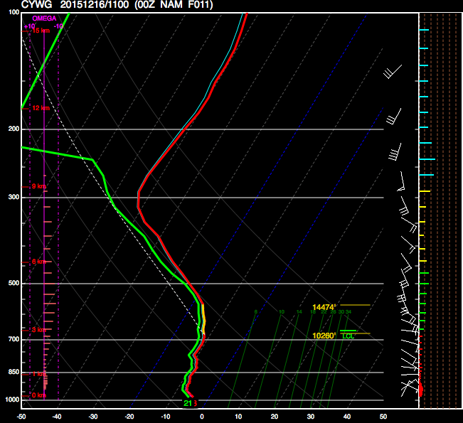Winnipeg Forecast Sounding for 11Z December 16, 2015