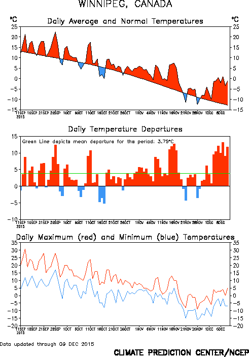 Climate Prediction Center's 90-Day Temperature Trace for Winnipeag