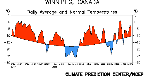 Daily temperature departures from normal from December to February in Winnipeg, via NOAA