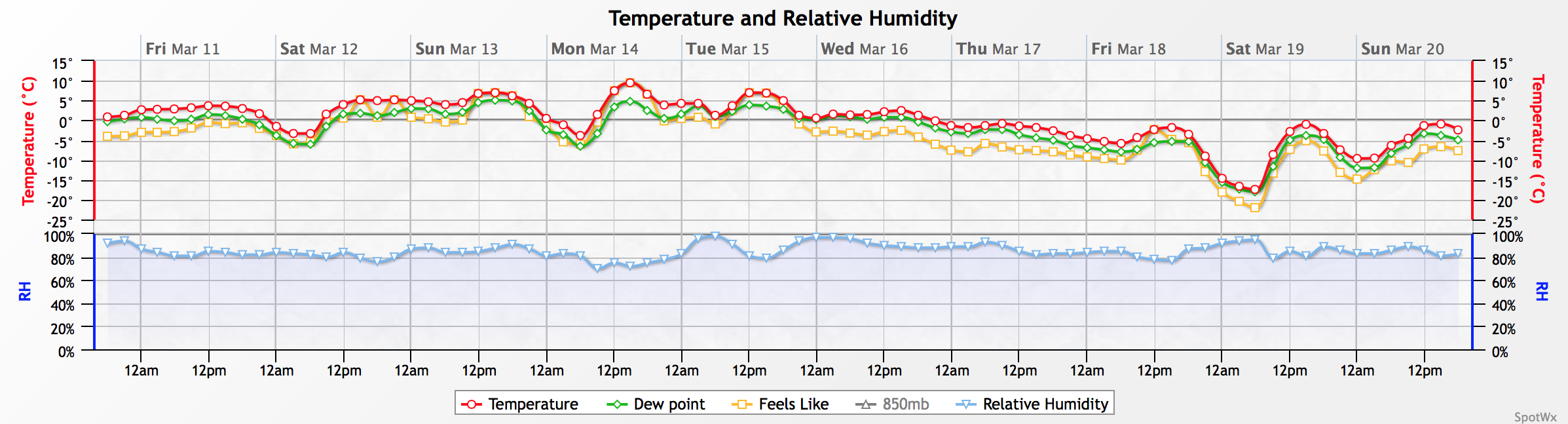 GDPS forecast temperatures for Winnipeg, MB
