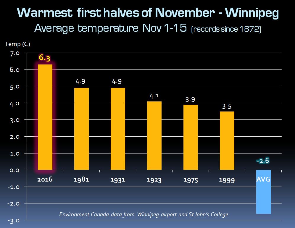 Top 6 warmest first halves of November in Winnipeg on record. Credit: Rob's Obs