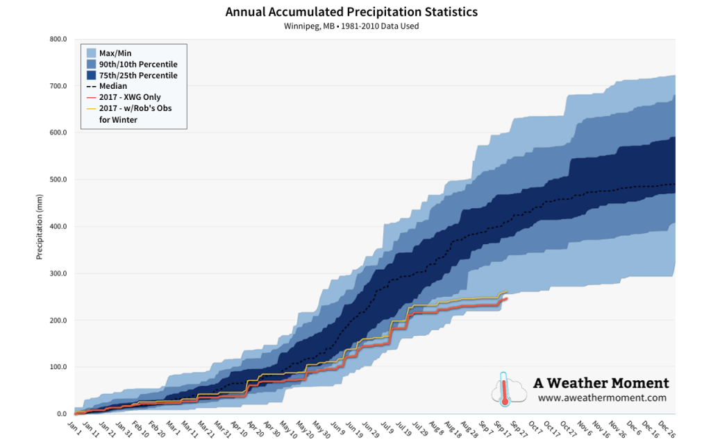 2017 Annual Precipitation Statistics – Updated September 20, 2017