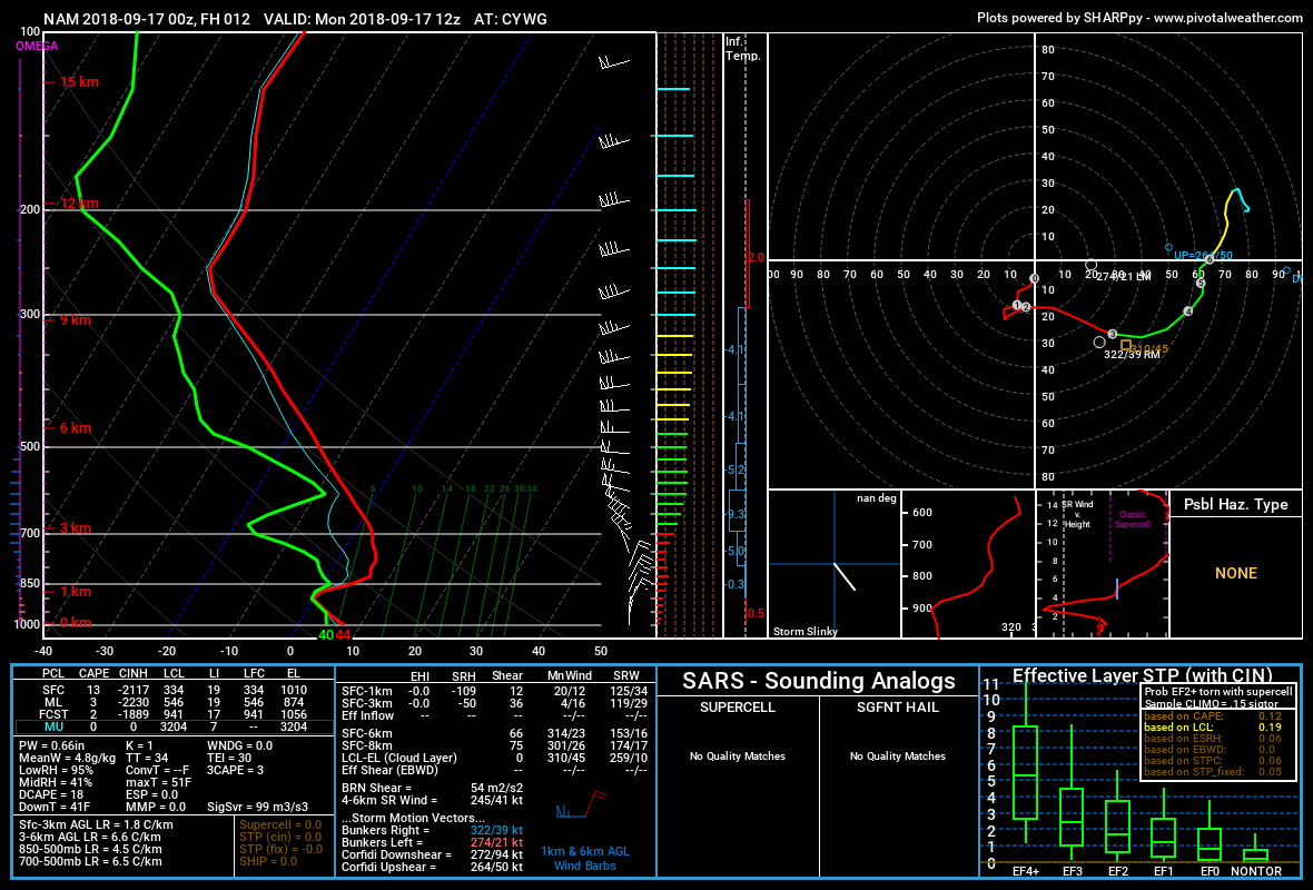 Unstable, saturated low-levels will bring the chance of drizzle to Winnipeg on Monday morning.