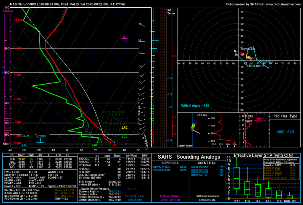 SHARPpy Forecast 3km NAM Sounding for Winnipeg valid 00Z August 22, 2020