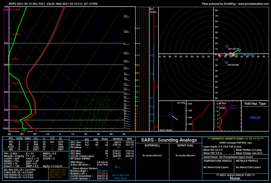 RDPS Forecast Sounding for CYWG valid 21Z Wednesday February 10, 2021